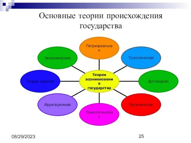 08/29/2023 Основные теории происхождения государства