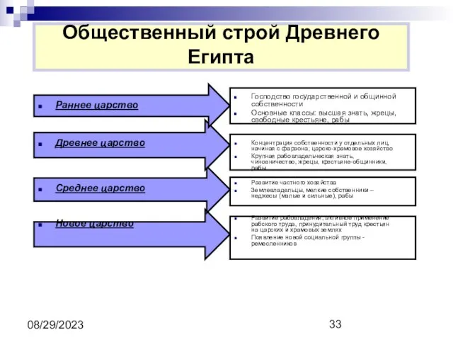 08/29/2023 Общественный строй Древнего Египта Раннее царство Древнее царство Среднее царство