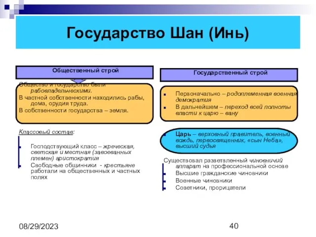 08/29/2023 Государство Шан (Инь) Общественный строй Общество и государство были рабовладельческими.