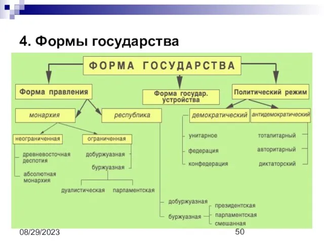 08/29/2023 4. Формы государства