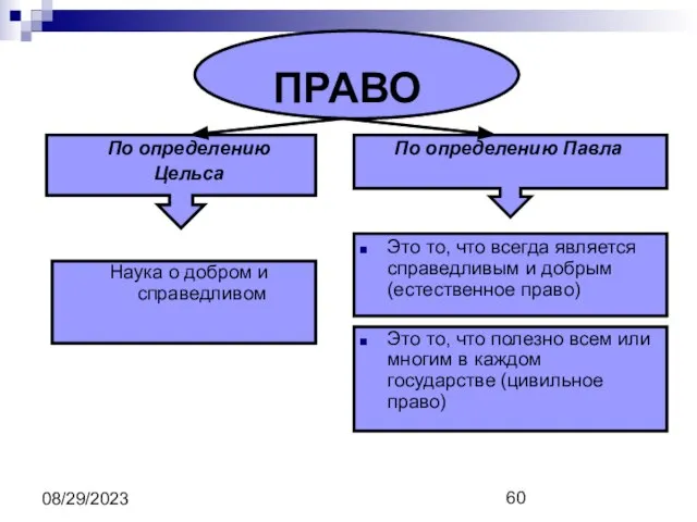 08/29/2023 ПРАВО По определению Цельса Наука о добром и справедливом По