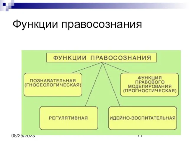 08/29/2023 Функции правосознания