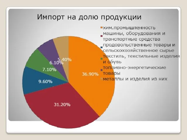 Импорт на долю продукции