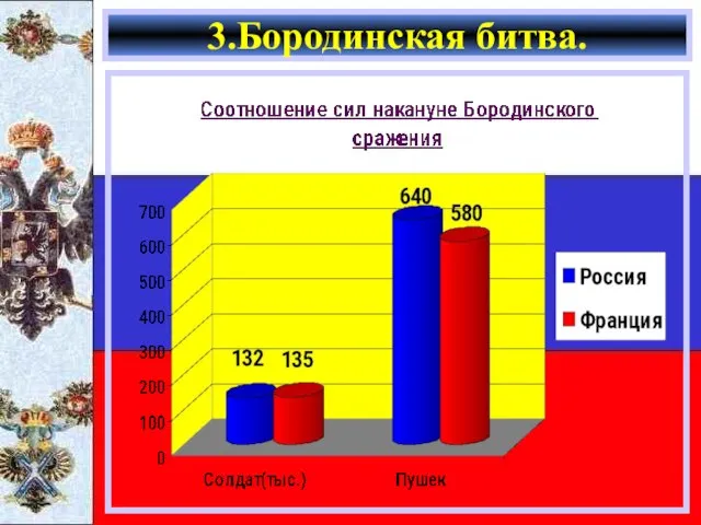 3.Бородинская битва.