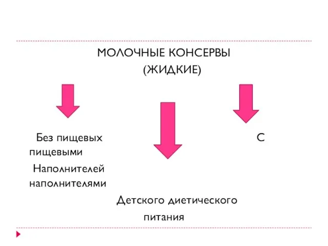 МОЛОЧНЫЕ КОНСЕРВЫ (ЖИДКИЕ) Без пищевых С пищевыми Наполнителей наполнителями Детского диетического питания