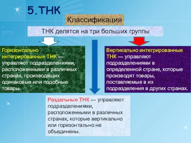 5.ТНК Классификация ТНК делятся на три больших группы Горизонтально интегрированные ТНК