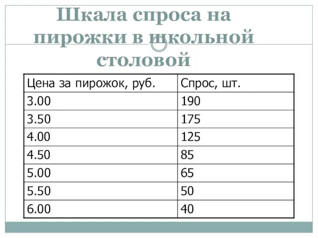 Шкала спроса на пирожки в школьной столовой