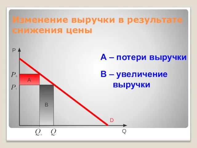 B Изменение выручки в результате снижения цены A – потери выручки В – увеличение выручки