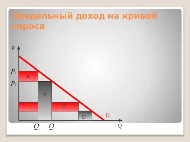 Предельный доход на кривой спроса