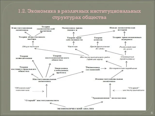 1.2. Экономика в различных институциональных структурах общества