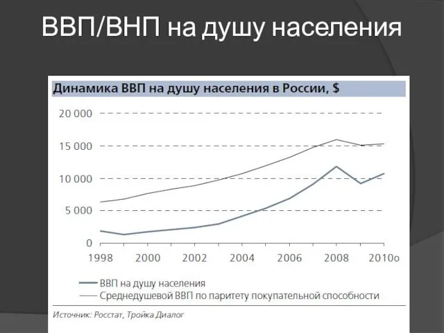 ВВП/ВНП на душу населения