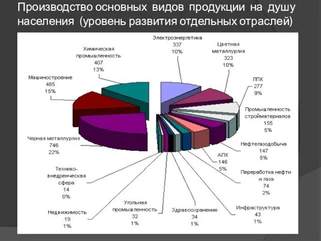 Производство основных видов продукции на душу населения (уровень развития отдельных отраслей)