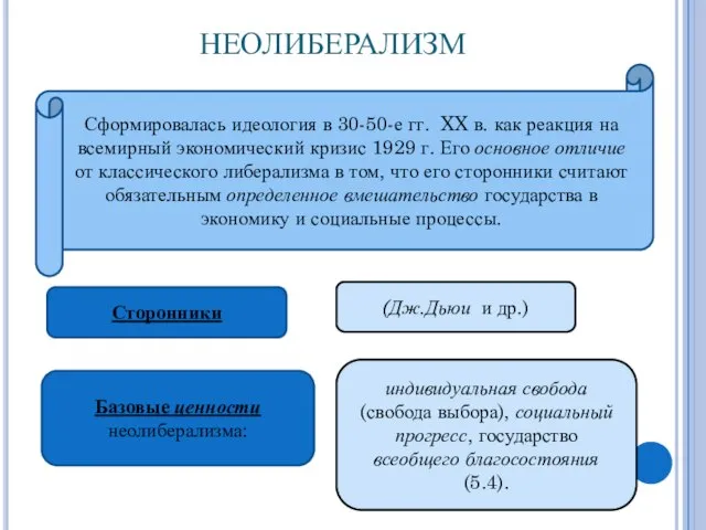 НЕОЛИБЕРАЛИЗМ Базовые ценности неолиберализма: Сформировалась идеология в 30-50-е гг. XX в.