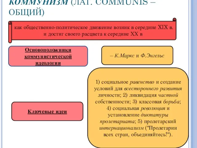 КОММУНИЗМ (ЛАТ. COMMUNIS – ОБЩИЙ) Основоположники коммунистической идеологии – К.Маркс и