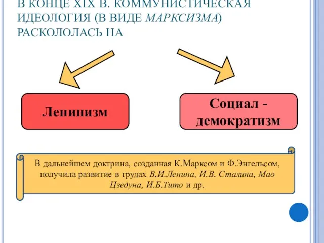 В КОНЦЕ XIX В. КОММУНИСТИЧЕСКАЯ ИДЕОЛОГИЯ (В ВИДЕ МАРКСИЗМА) РАСКОЛОЛАСЬ НА