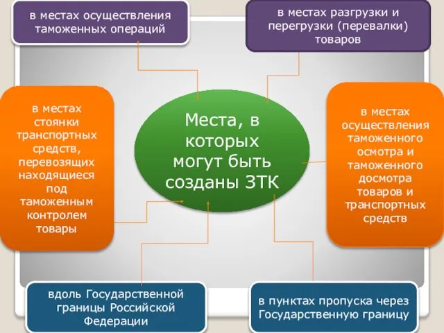 Места, в которых могут быть созданы ЗТК вдоль Государственной границы Российской