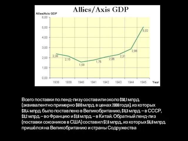 Всего поставки по ленд-лизу составили около $50,1 млрд. (эквивалентно примерно $610