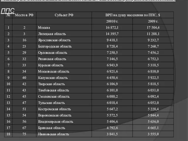 ВРП субъектов РФ, входящий в ЦФО, на душу населения по ППС