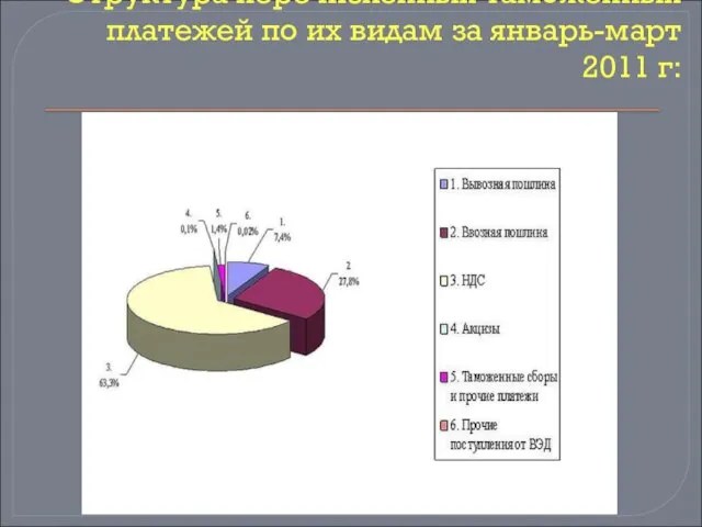 Структура перечисленных таможенных платежей по их видам за январь-март 2011 г: