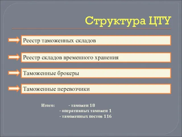 Структура ЦТУ Реестр таможенных складов Реестр складов временного хранения Таможенные брокеры