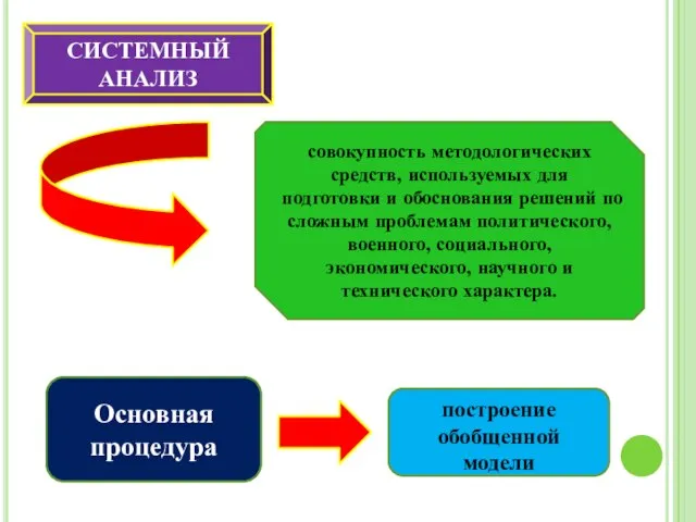 СИСТЕМНЫЙ АНАЛИЗ совокупность методологических средств, используемых для подготовки и обоснования решений