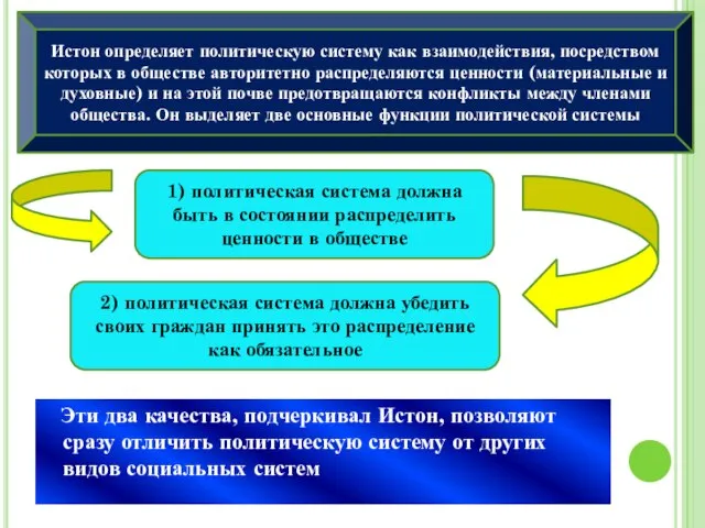 Эти два качества, подчеркивал Истон, позволяют сразу отличить политическую систему от