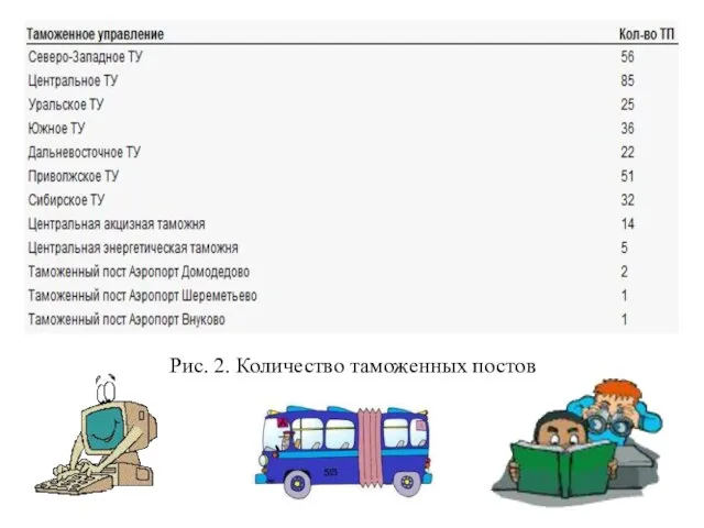 Рис. 2. Количество таможенных постов