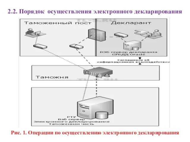 2.2. Порядок осуществления электронного декларирования Рис. 1. Операции по осуществлению электронного декларирования