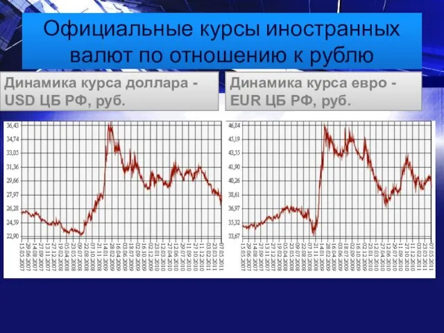 Официальные курсы иностранных валют по отношению к рублю Динамика курса доллара