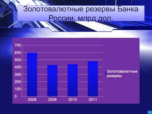 Золотовалютные резервы Банка России, млрд дол.