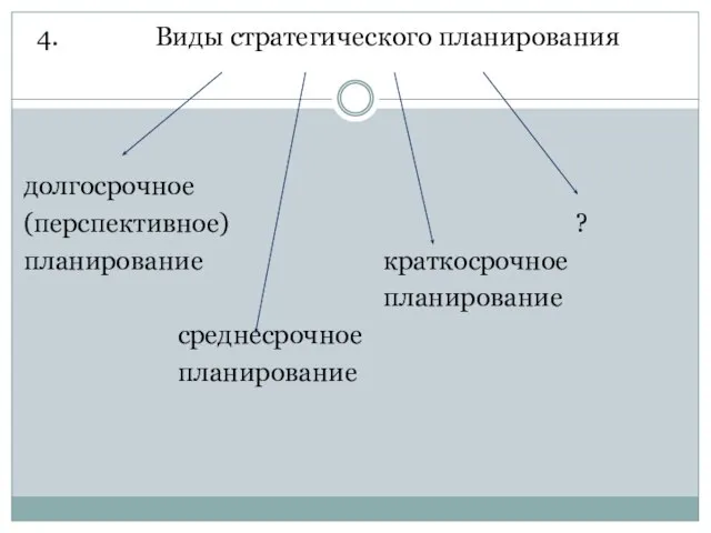 4. Виды стратегического планирования долгосрочное (перспективное) ? планирование краткосрочное планирование среднесрочное планирование