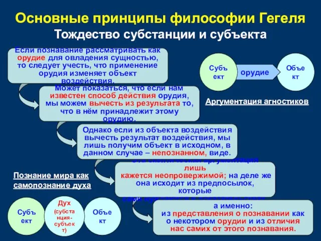 Объект Объект Субъект Объект Может показаться, что если нам известен способ