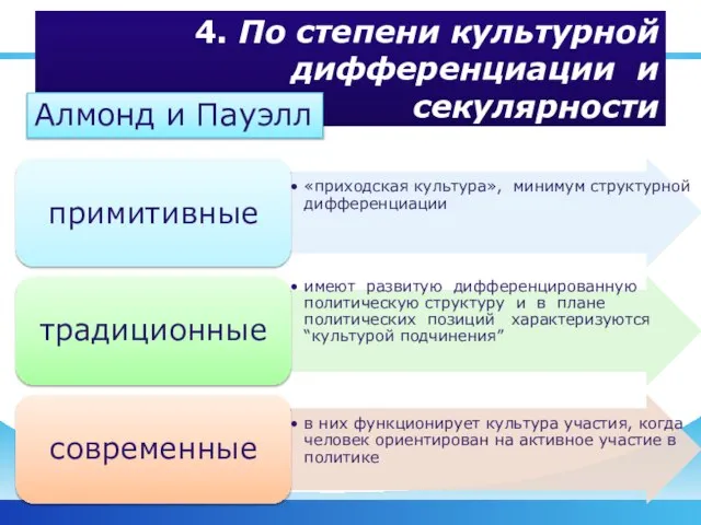 4. По степени культурной дифференциации и секулярности Алмонд и Пауэлл