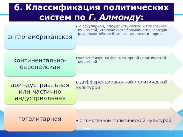 6. Классификация политических систем по Г. Алмонду: