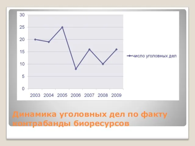 Динамика уголовных дел по факту контрабанды биоресурсов