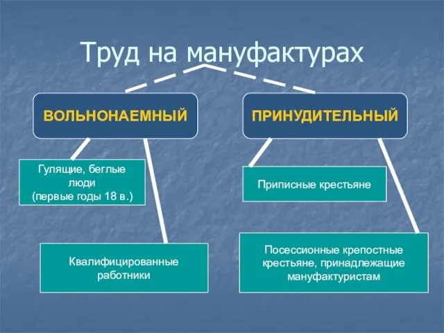 Труд на мануфактурах ВОЛЬНОНАЕМНЫЙ ПРИНУДИТЕЛЬНЫЙ Гулящие, беглые люди (первые годы 18