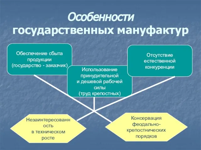 Особенности государственных мануфактур Обеспечение сбыта продукции (государство - заказчик) Использование принудительной