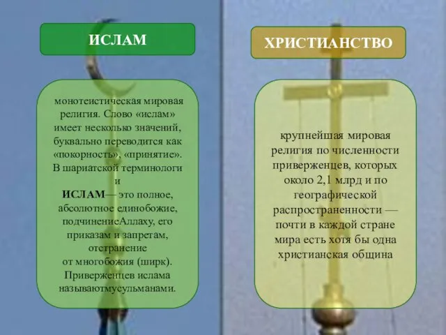 ИСЛАМ ХРИСТИАНСТВО монотеистическая мировая религия. Слово «ислам» имеет несколько значений, буквально