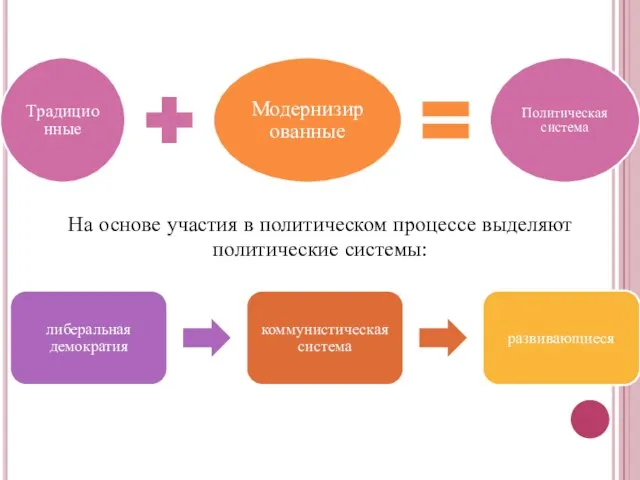 На основе участия в политическом процессе выделяют политические системы: