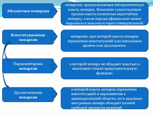 Абсолютная монархия Конституционная монархия Парламентарная монархия Дуалистическая монархия монархия, предполагающая неограниченную