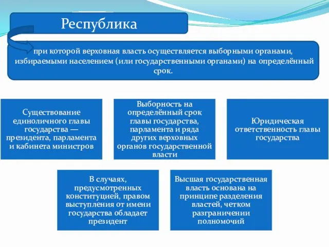 Республика при которой верховная власть осуществляется выборными органами, избираемыми населением (или государственными органами) на определённый срок.