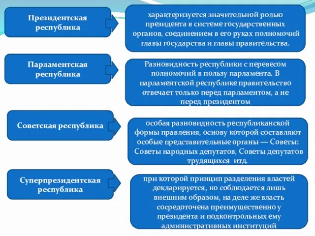 Президентская республика характеризуется значительной ролью президента в системе государственных органов, соединением