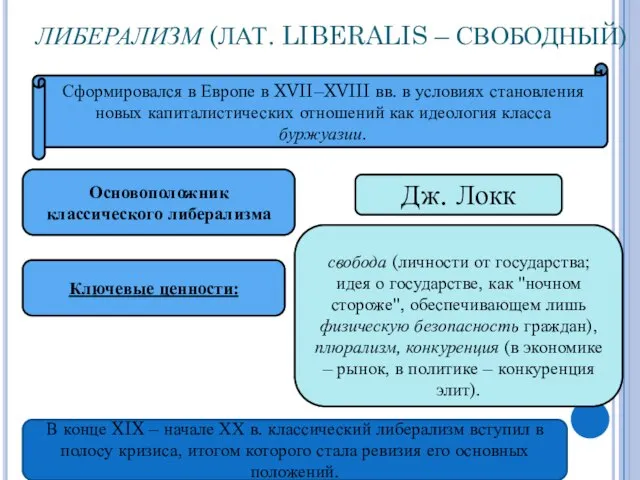 ЛИБЕРАЛИЗМ (ЛАТ. LIBERALIS – СВОБОДНЫЙ) Сформировался в Европе в XVII–XVIII вв.