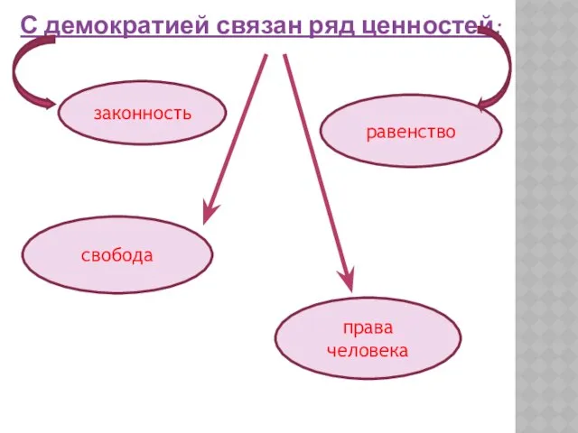 С демократией связан ряд ценностей: законность равенство свобода права человека