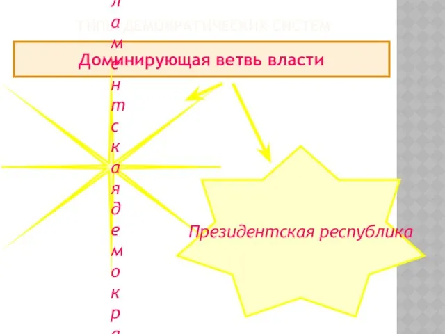 ТИПЫ ДЕМОКРАТИЧЕСКИХ СИСТЕМ Доминирующая ветвь власти Парламентская демократия Президентская республика