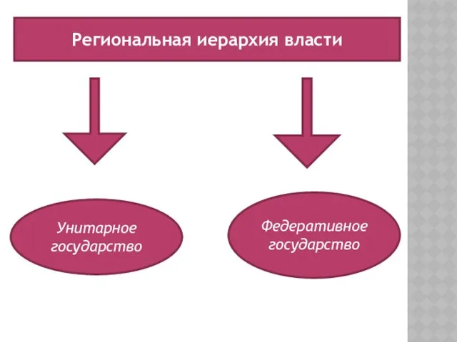 Региональная иерархия власти Унитарное государство Федеративное государство