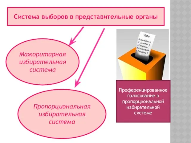 Система выборов в представительные органы Мажоритарная избирательная система Пропорциональная избирательная система