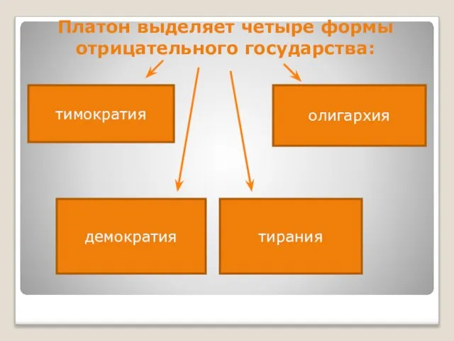 Платон выделяет четыре формы отрицательного государства: тимократия олигархия демократия тирания