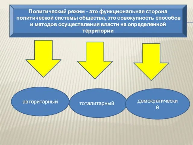 Политический режим - это функциональная сторона политической системы общества, это совокупность