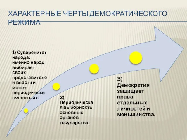 Характерные черты демократического режима